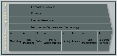 A table, moving left to right, showing the support and primary activities in the insurance industry value chain. Support activities include corporate services, finance, human resources, and information systems and technology. The seven primary activities are marketing, risk modeling, sales, policy administration, billing, claims, and customer service.